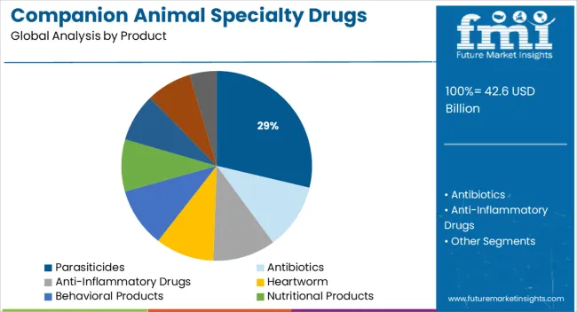 Companion Animal Specialty Drugs Market   Analysis By Product